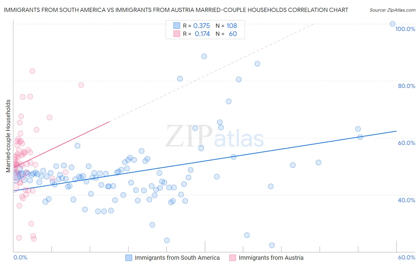 Immigrants from South America vs Immigrants from Austria Married-couple Households