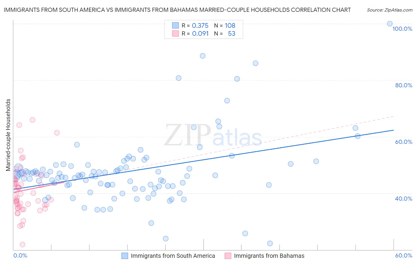 Immigrants from South America vs Immigrants from Bahamas Married-couple Households