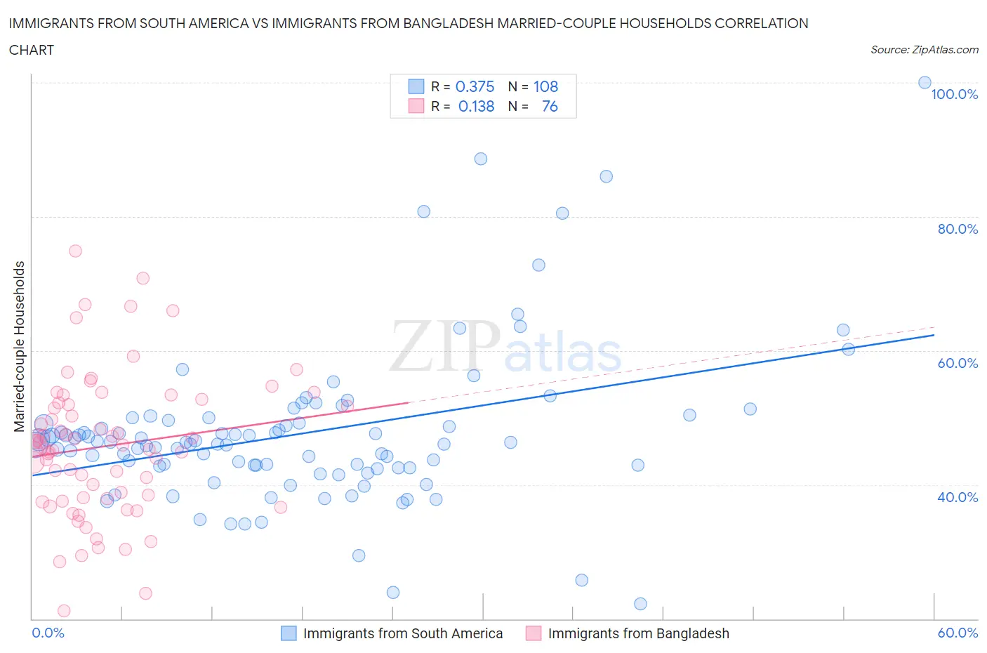 Immigrants from South America vs Immigrants from Bangladesh Married-couple Households