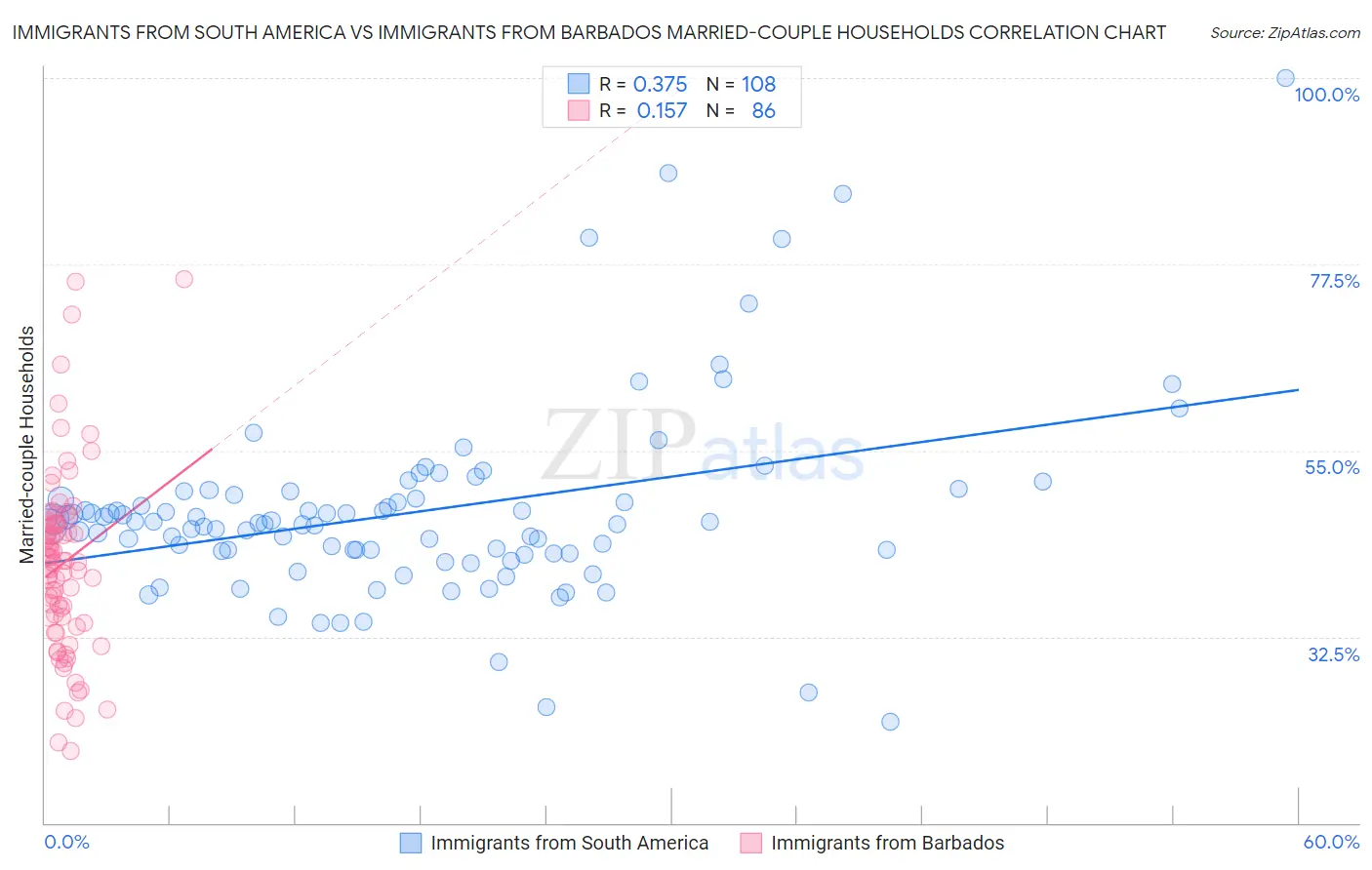 Immigrants from South America vs Immigrants from Barbados Married-couple Households