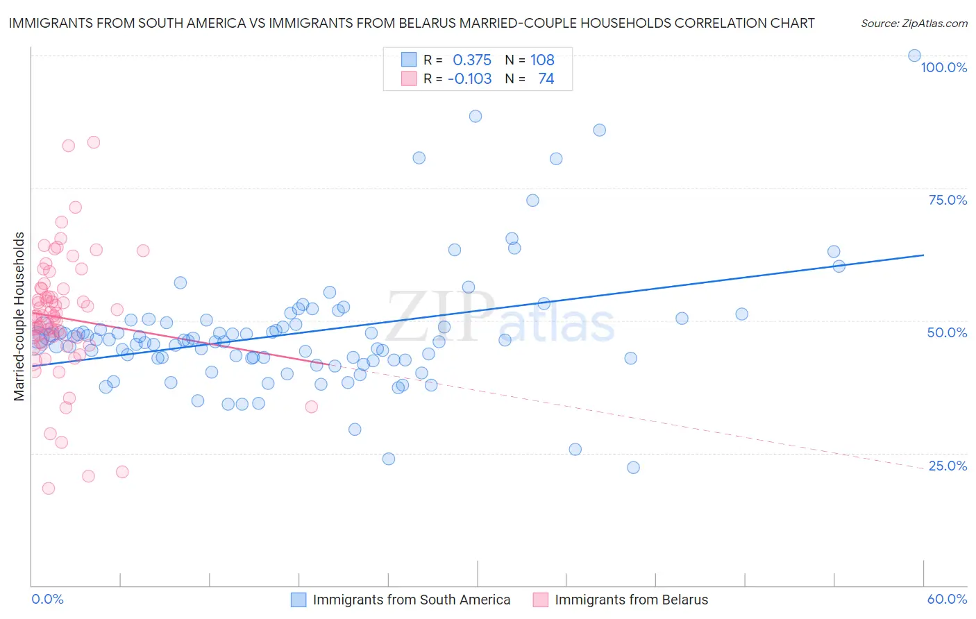 Immigrants from South America vs Immigrants from Belarus Married-couple Households