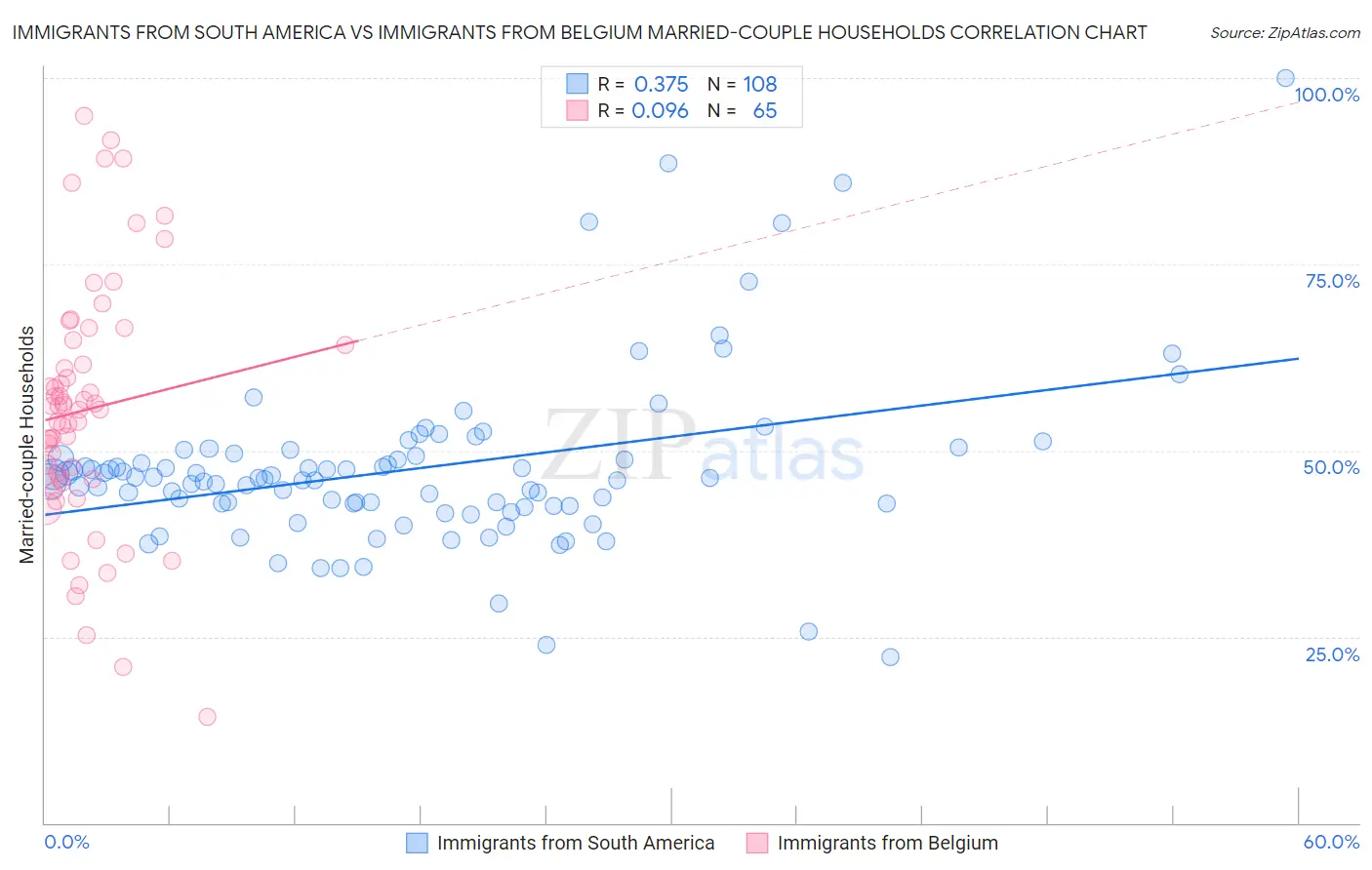 Immigrants from South America vs Immigrants from Belgium Married-couple Households