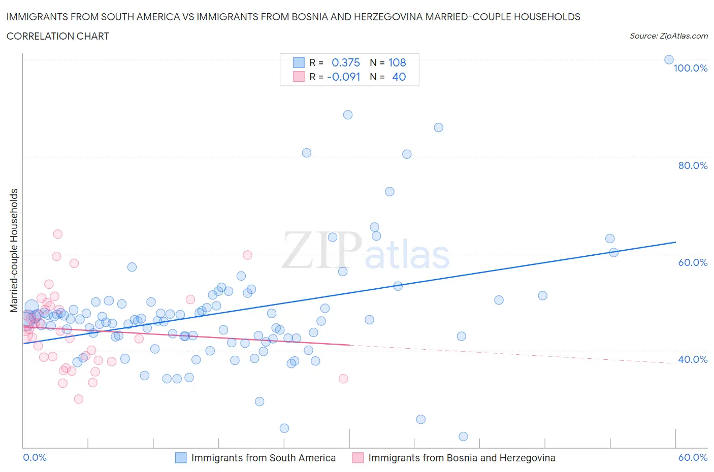 Immigrants from South America vs Immigrants from Bosnia and Herzegovina Married-couple Households