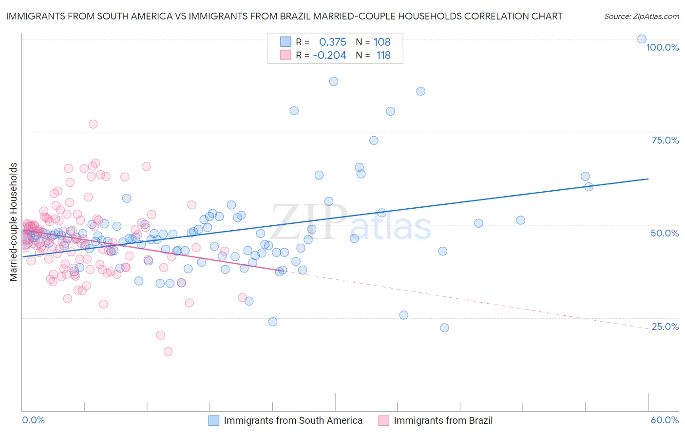 Immigrants from South America vs Immigrants from Brazil Married-couple Households