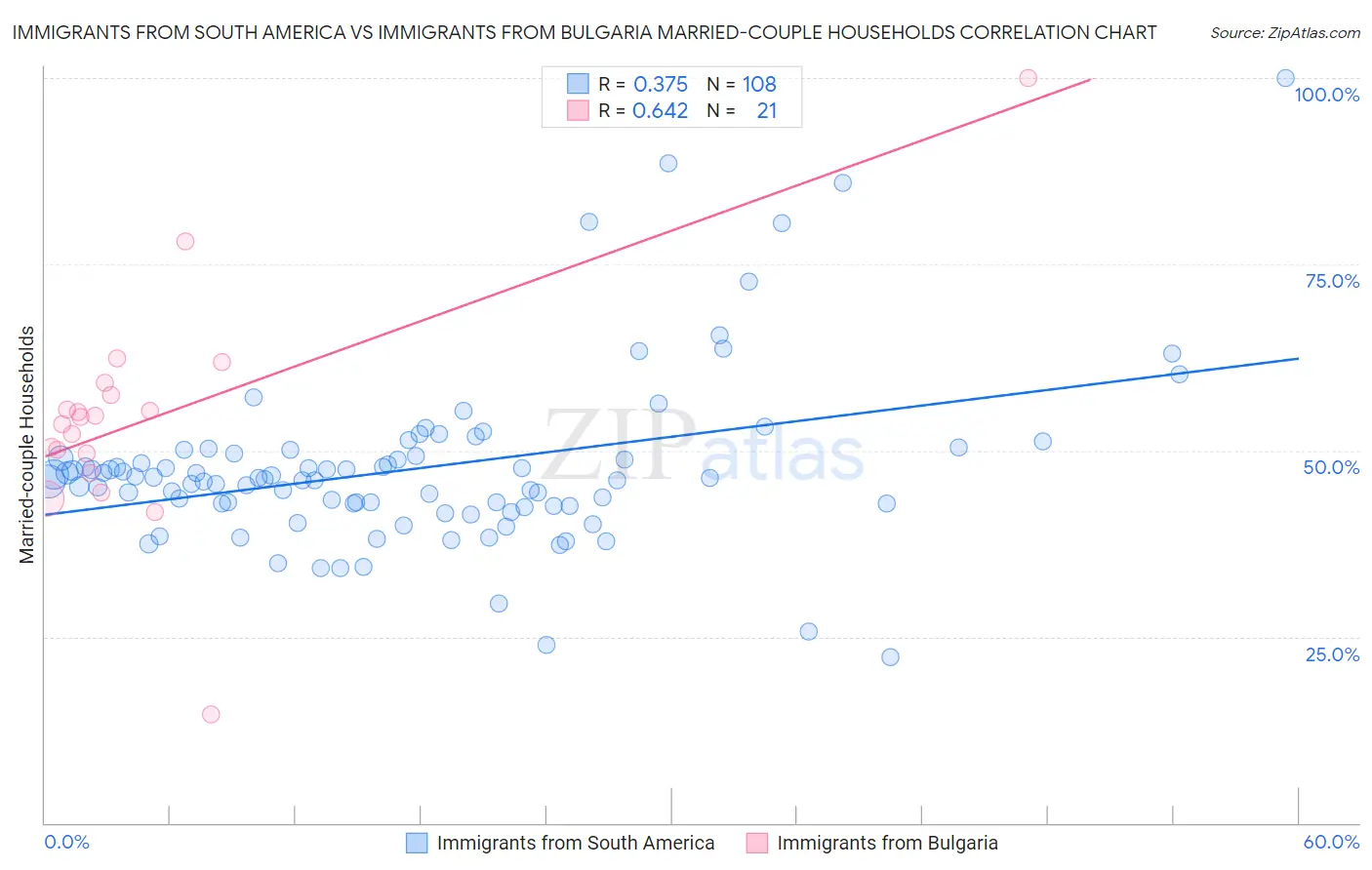 Immigrants from South America vs Immigrants from Bulgaria Married-couple Households