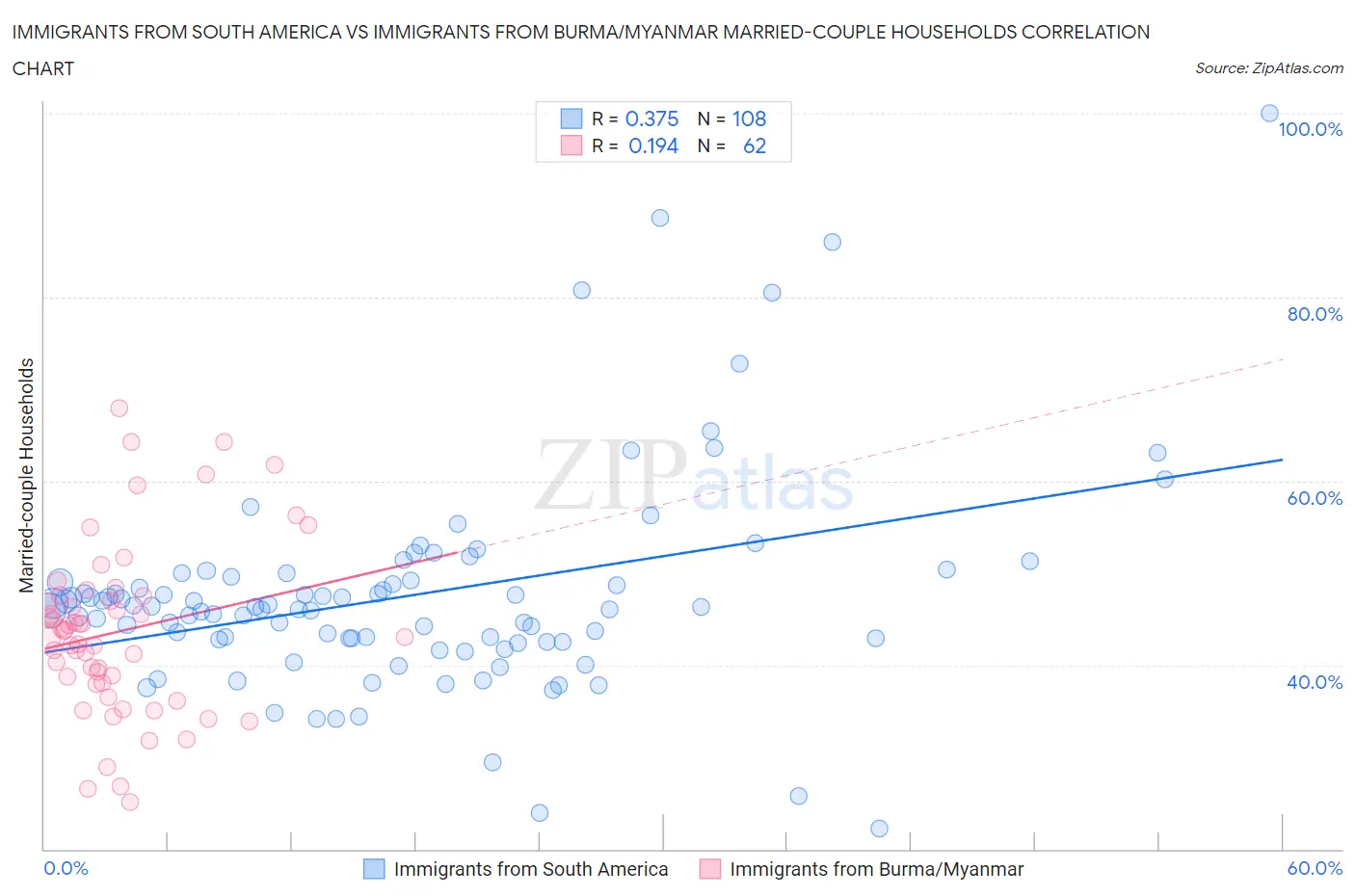 Immigrants from South America vs Immigrants from Burma/Myanmar Married-couple Households