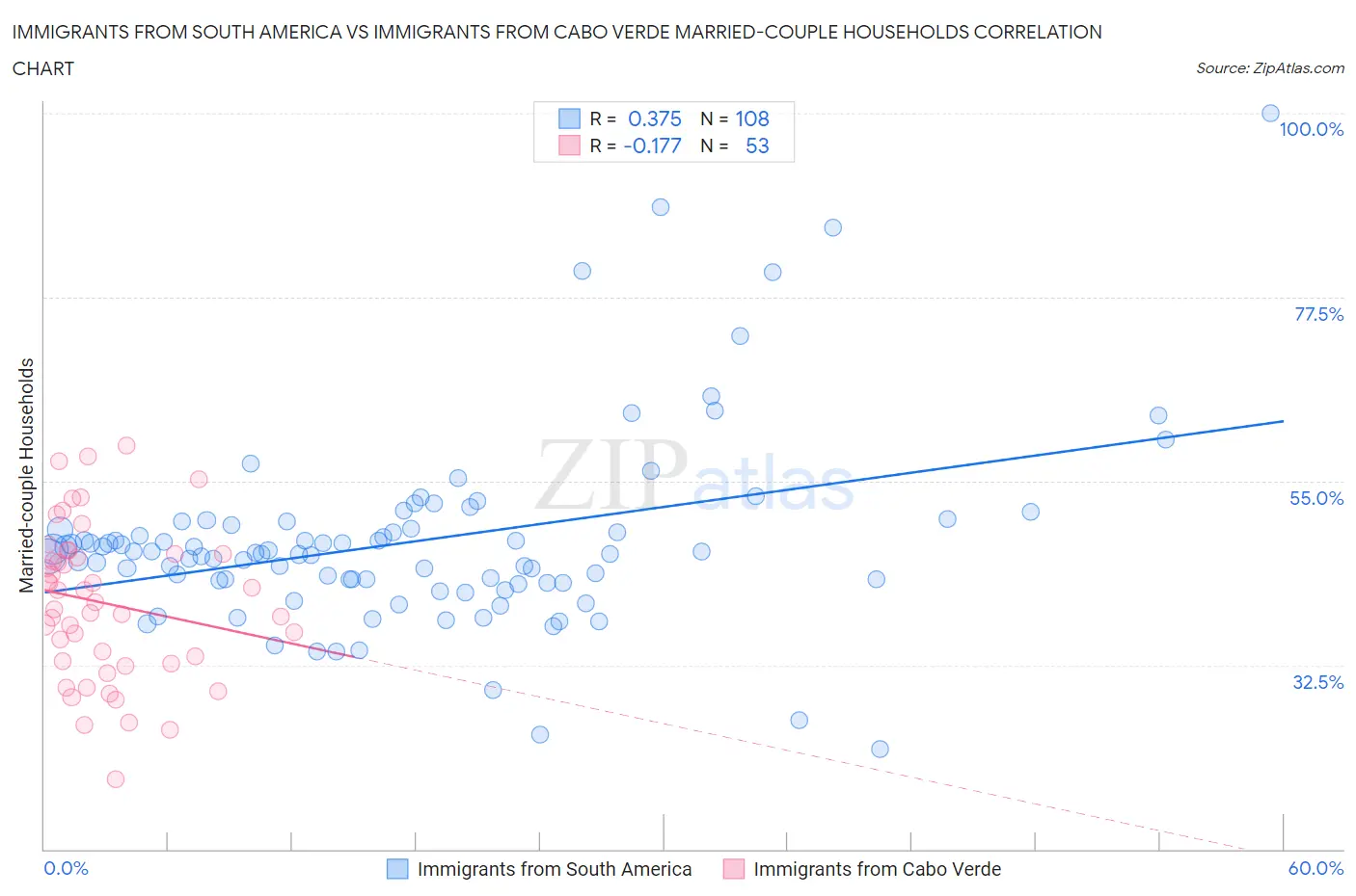 Immigrants from South America vs Immigrants from Cabo Verde Married-couple Households