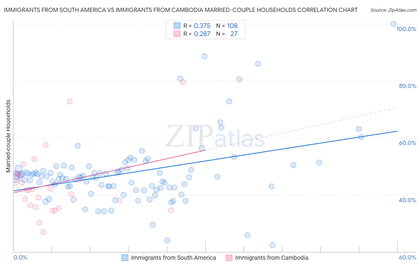 Immigrants from South America vs Immigrants from Cambodia Married-couple Households