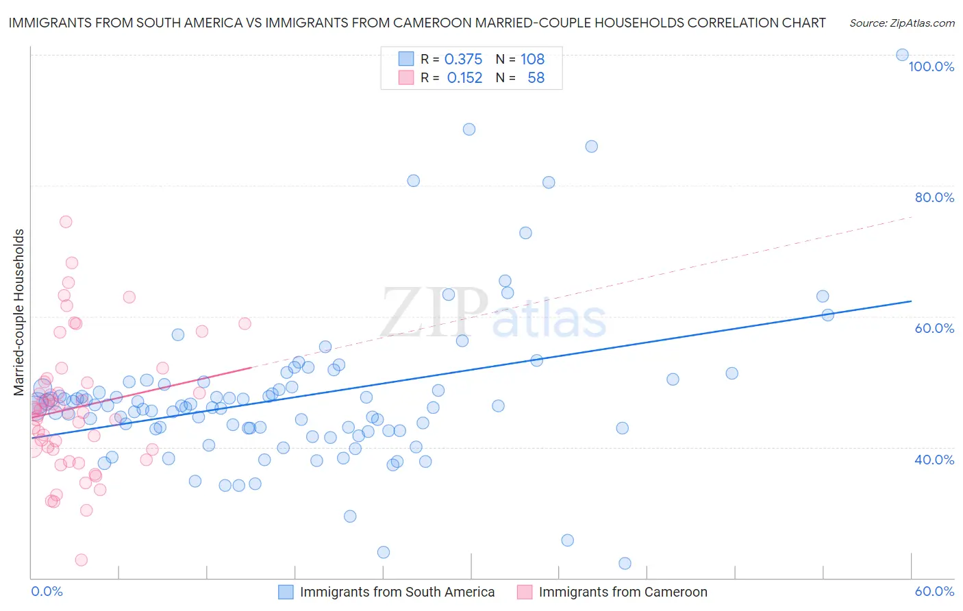 Immigrants from South America vs Immigrants from Cameroon Married-couple Households
