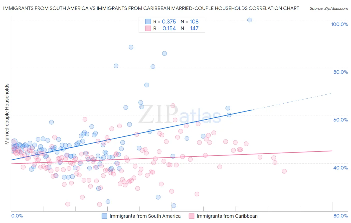 Immigrants from South America vs Immigrants from Caribbean Married-couple Households