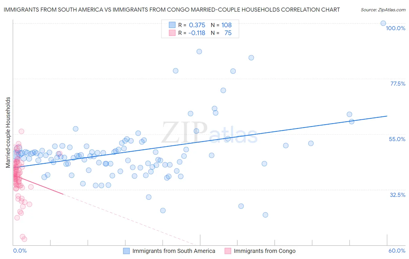 Immigrants from South America vs Immigrants from Congo Married-couple Households
