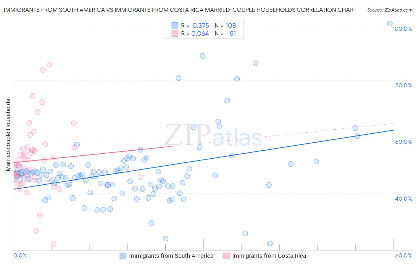 Immigrants from South America vs Immigrants from Costa Rica Married-couple Households