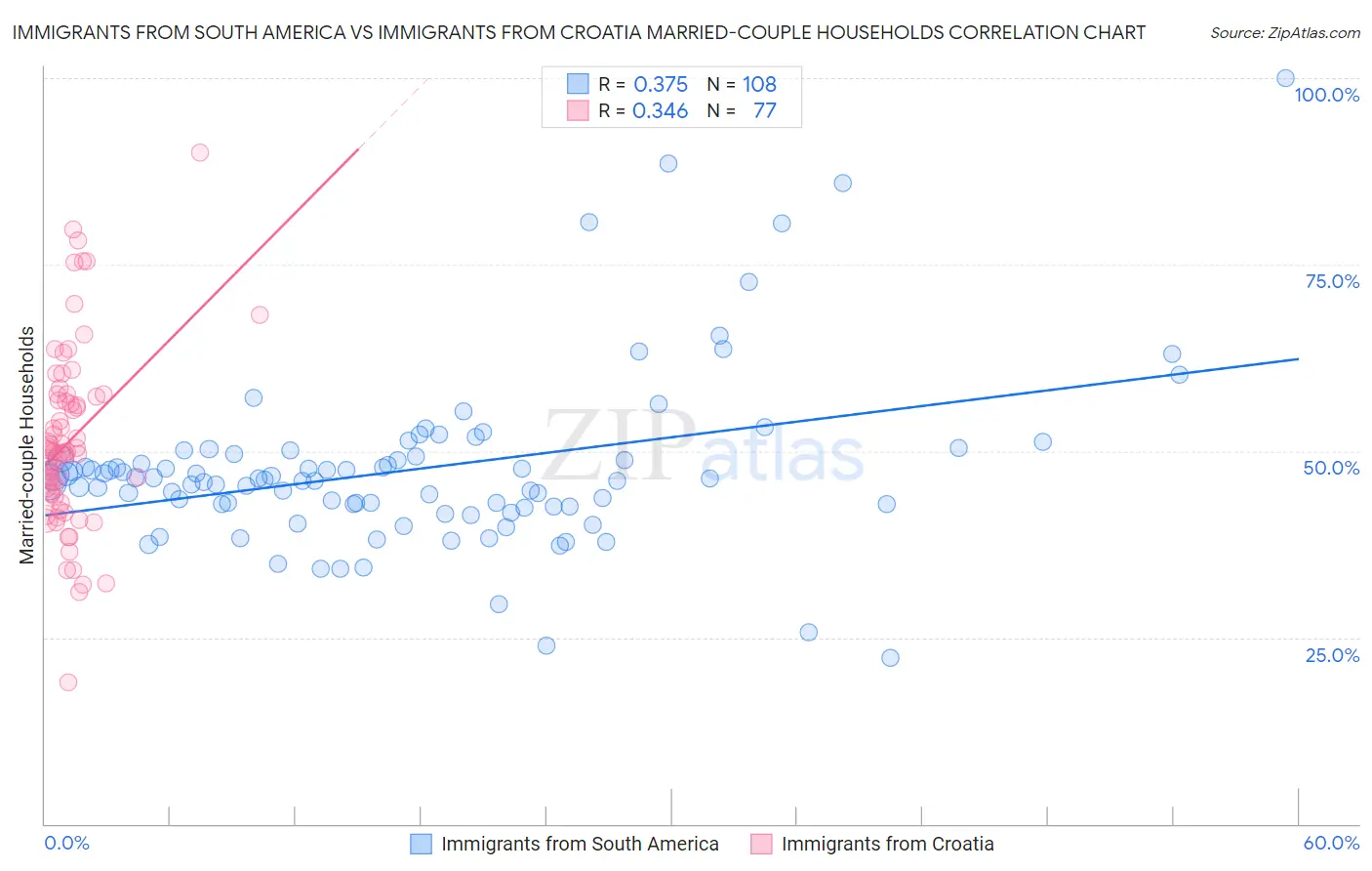 Immigrants from South America vs Immigrants from Croatia Married-couple Households