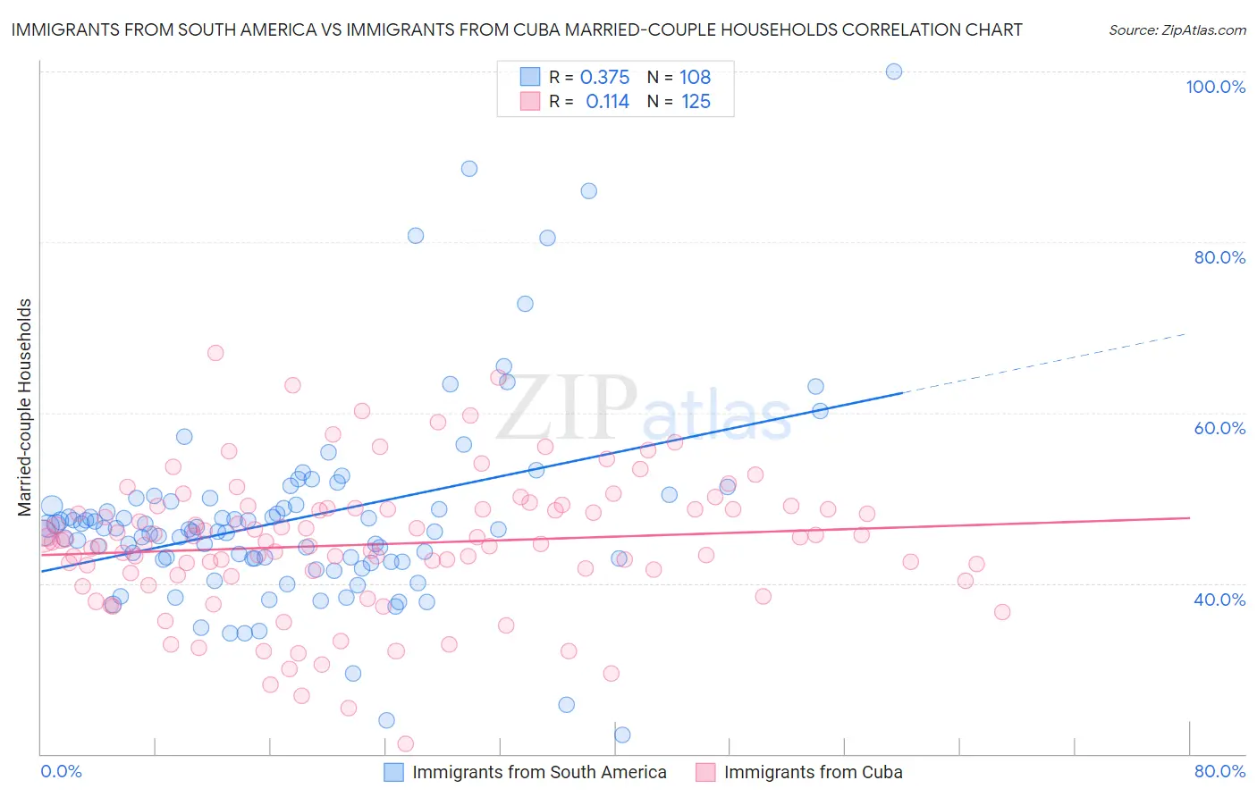 Immigrants from South America vs Immigrants from Cuba Married-couple Households