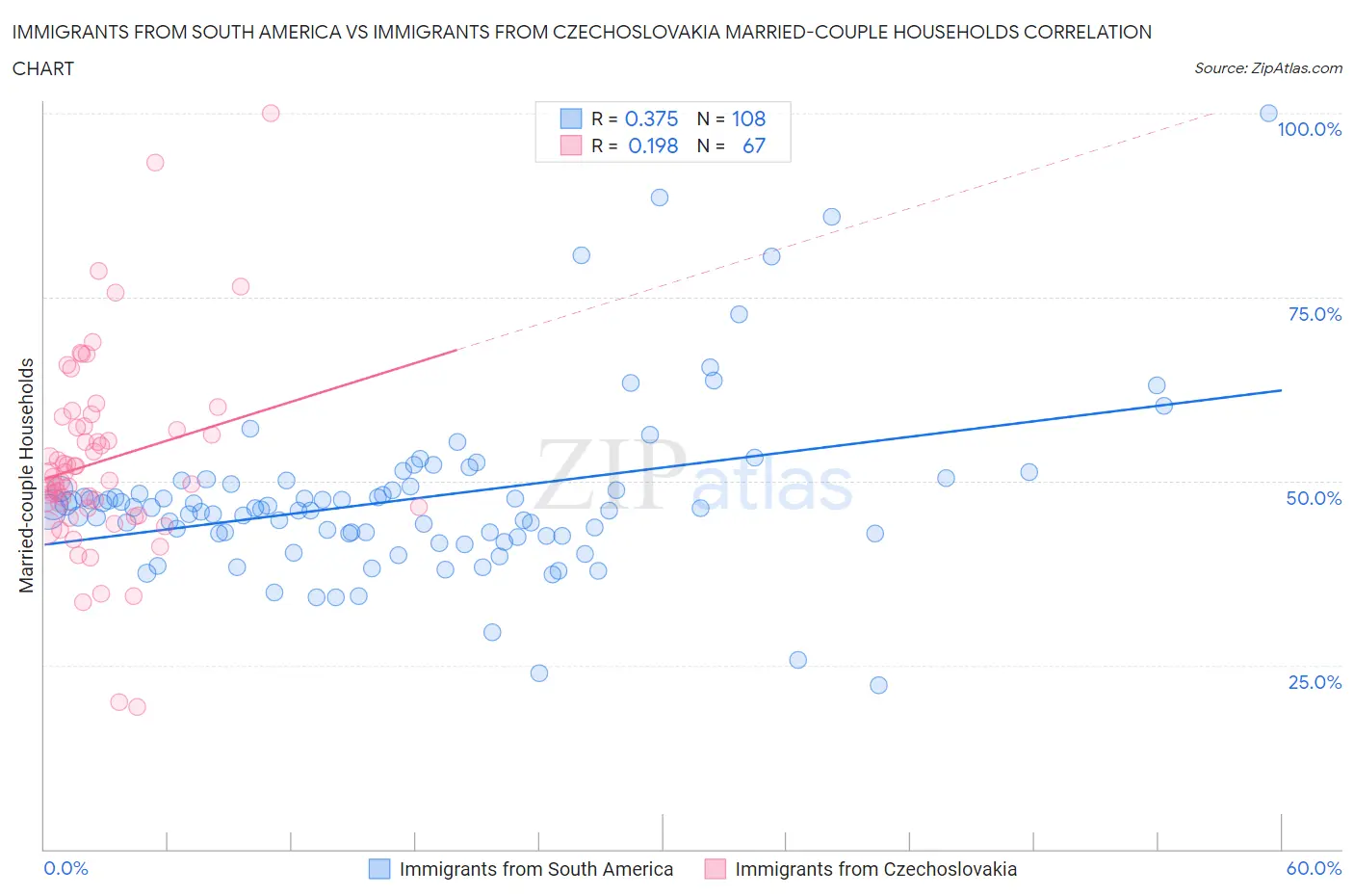 Immigrants from South America vs Immigrants from Czechoslovakia Married-couple Households