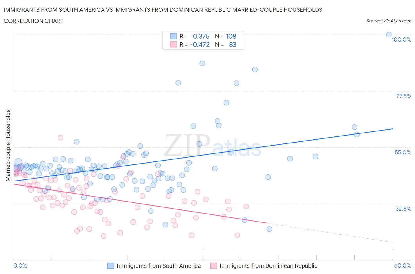 Immigrants from South America vs Immigrants from Dominican Republic Married-couple Households