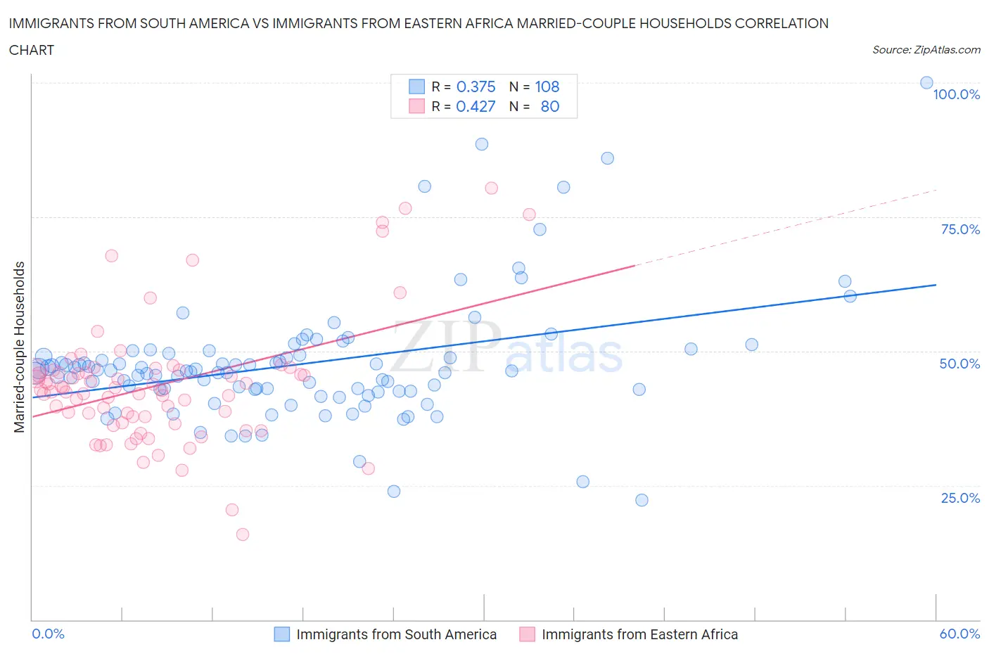 Immigrants from South America vs Immigrants from Eastern Africa Married-couple Households