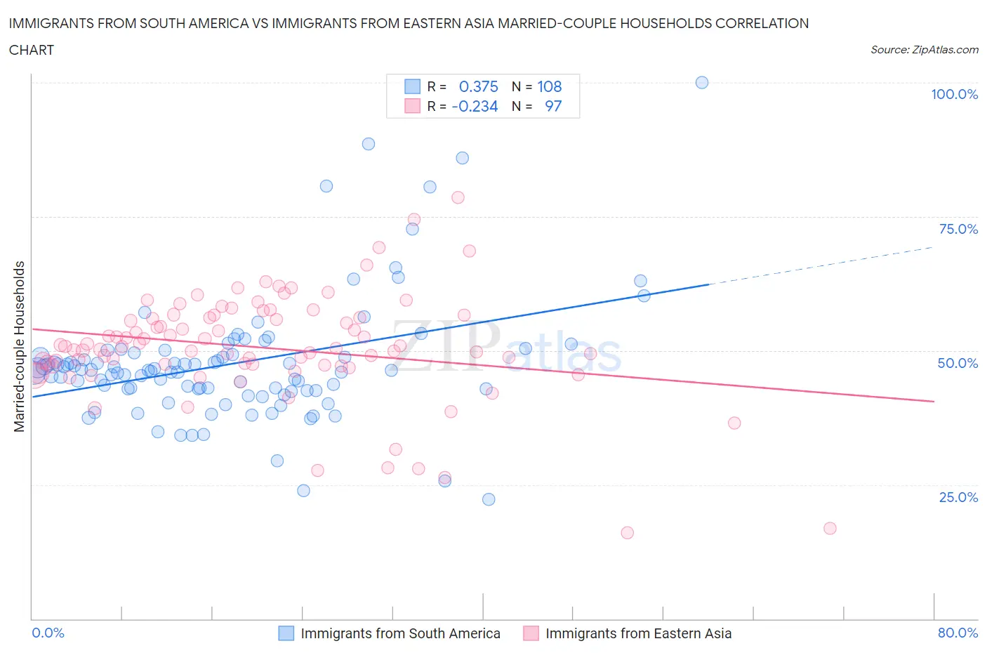 Immigrants from South America vs Immigrants from Eastern Asia Married-couple Households