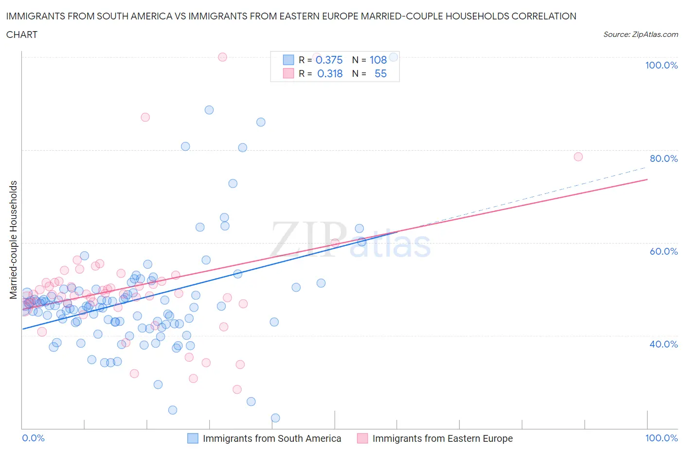 Immigrants from South America vs Immigrants from Eastern Europe Married-couple Households