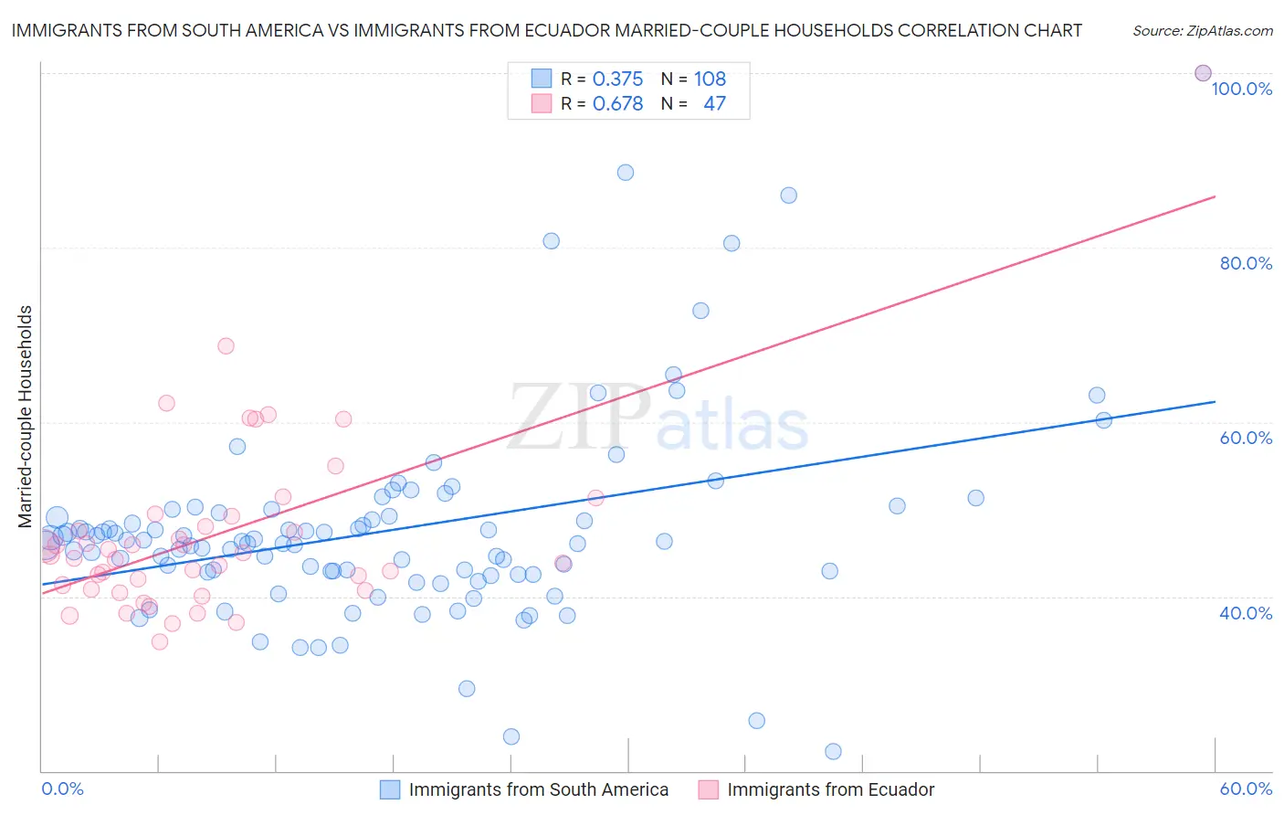 Immigrants from South America vs Immigrants from Ecuador Married-couple Households