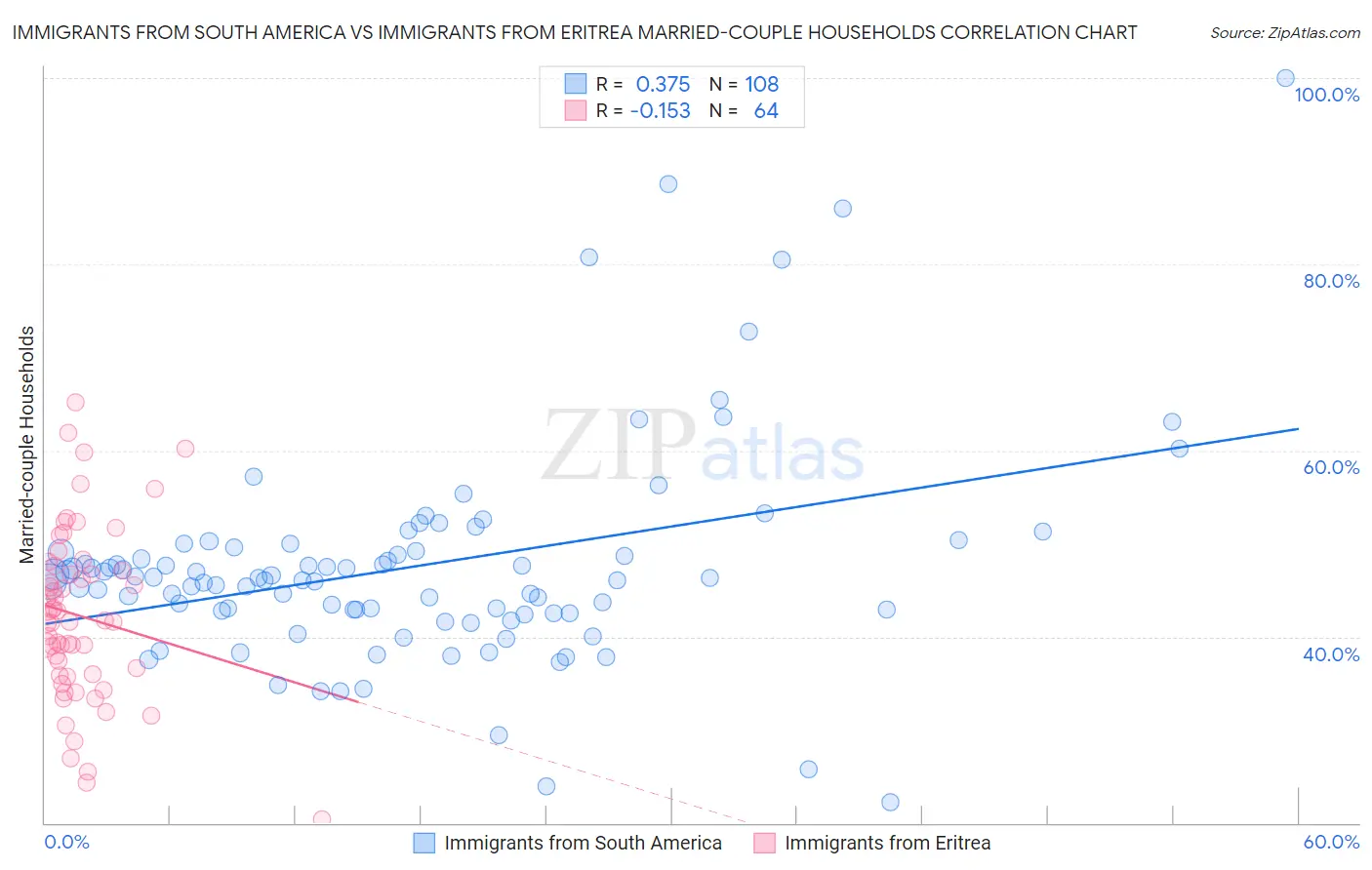 Immigrants from South America vs Immigrants from Eritrea Married-couple Households