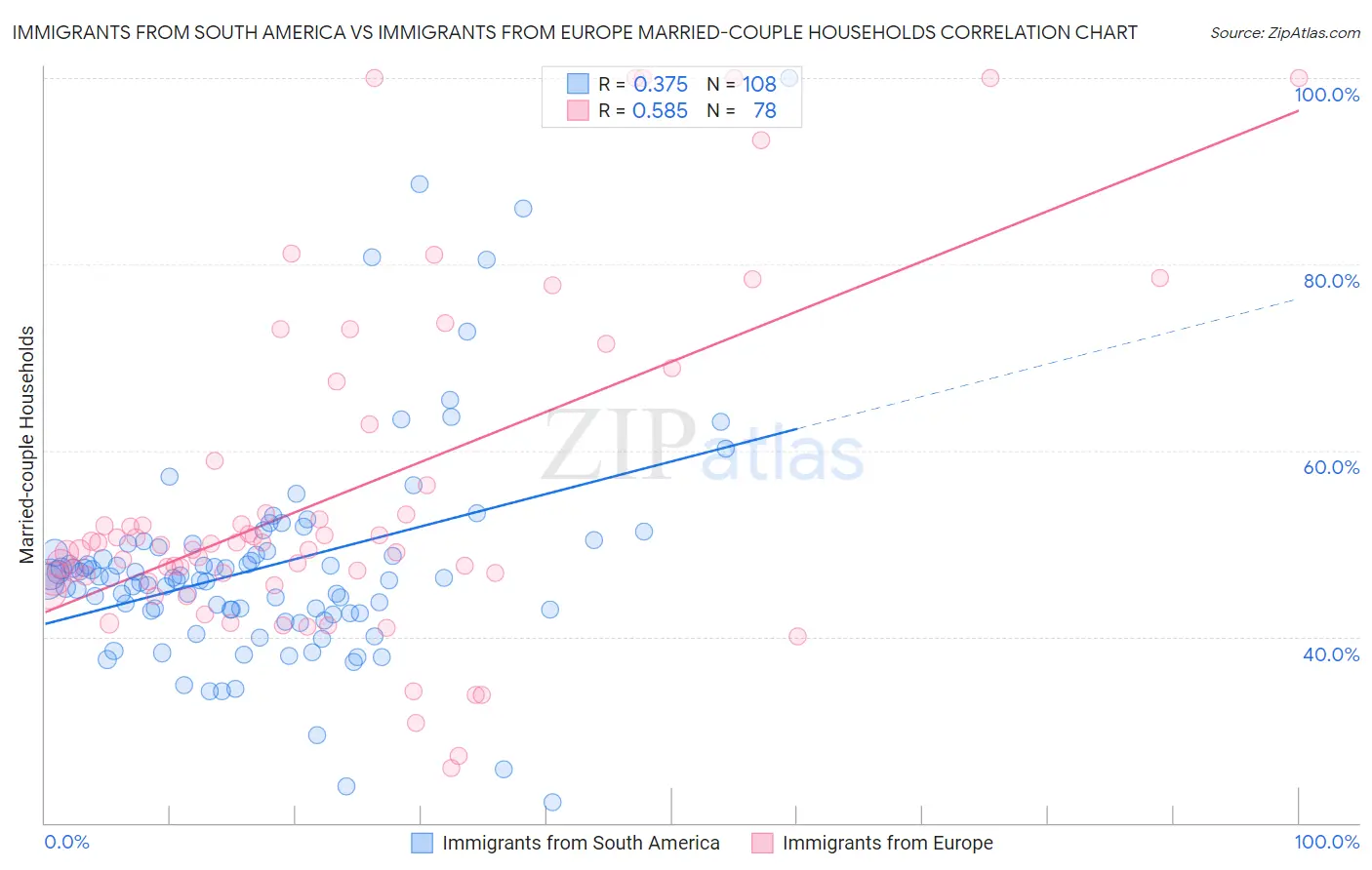 Immigrants from South America vs Immigrants from Europe Married-couple Households