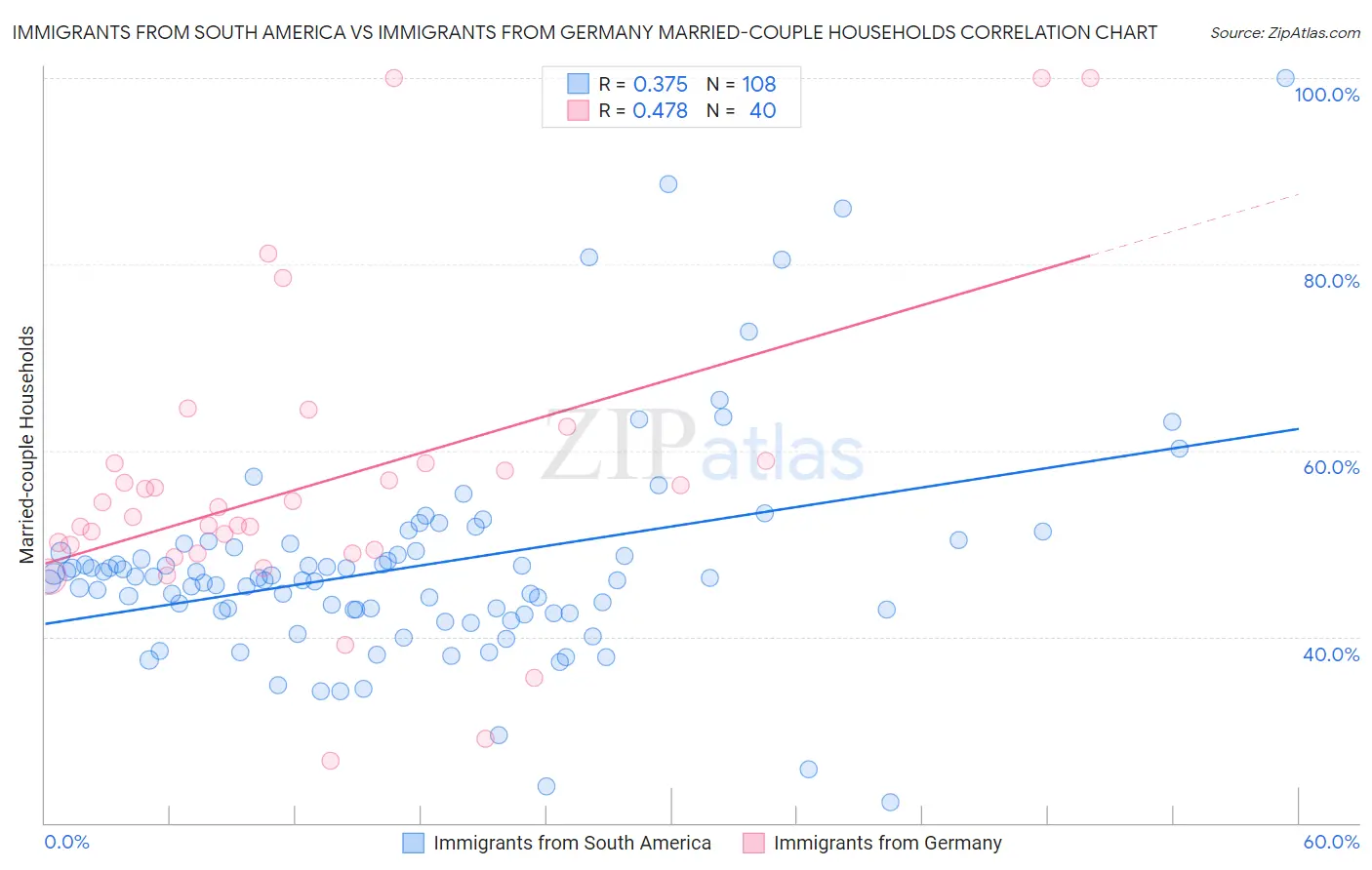 Immigrants from South America vs Immigrants from Germany Married-couple Households