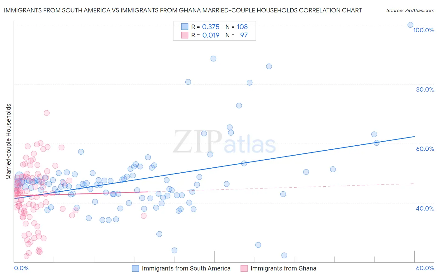 Immigrants from South America vs Immigrants from Ghana Married-couple Households