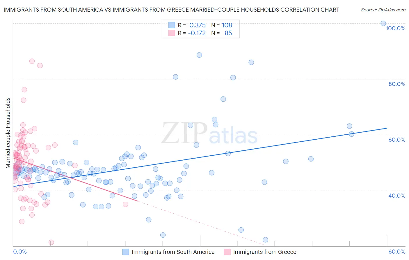 Immigrants from South America vs Immigrants from Greece Married-couple Households