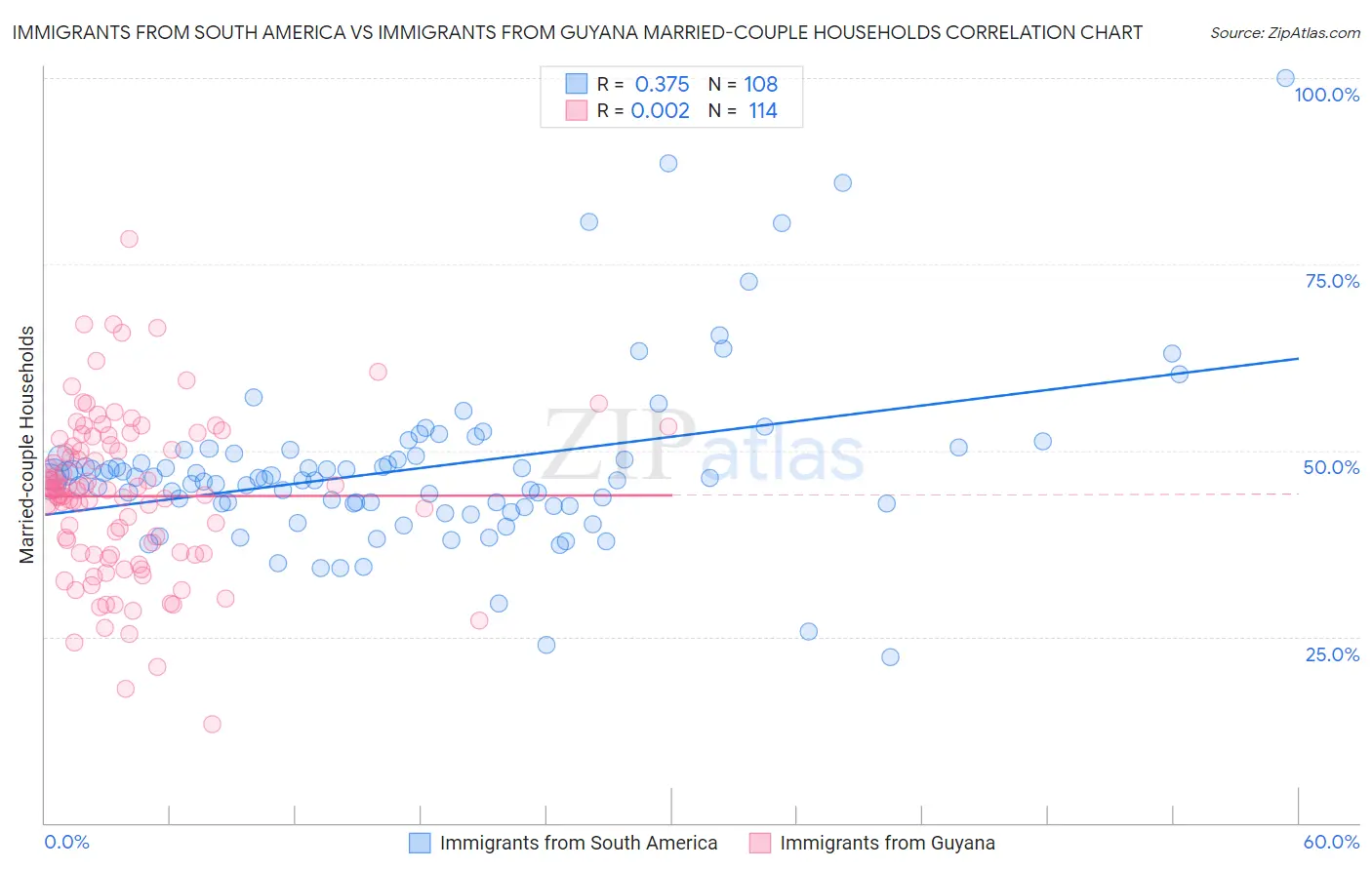 Immigrants from South America vs Immigrants from Guyana Married-couple Households