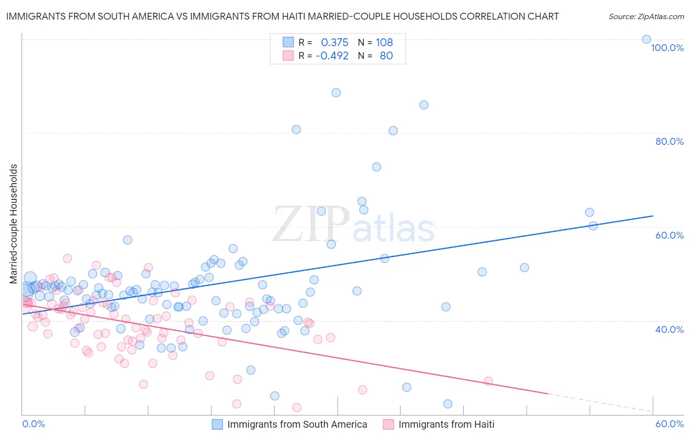 Immigrants from South America vs Immigrants from Haiti Married-couple Households