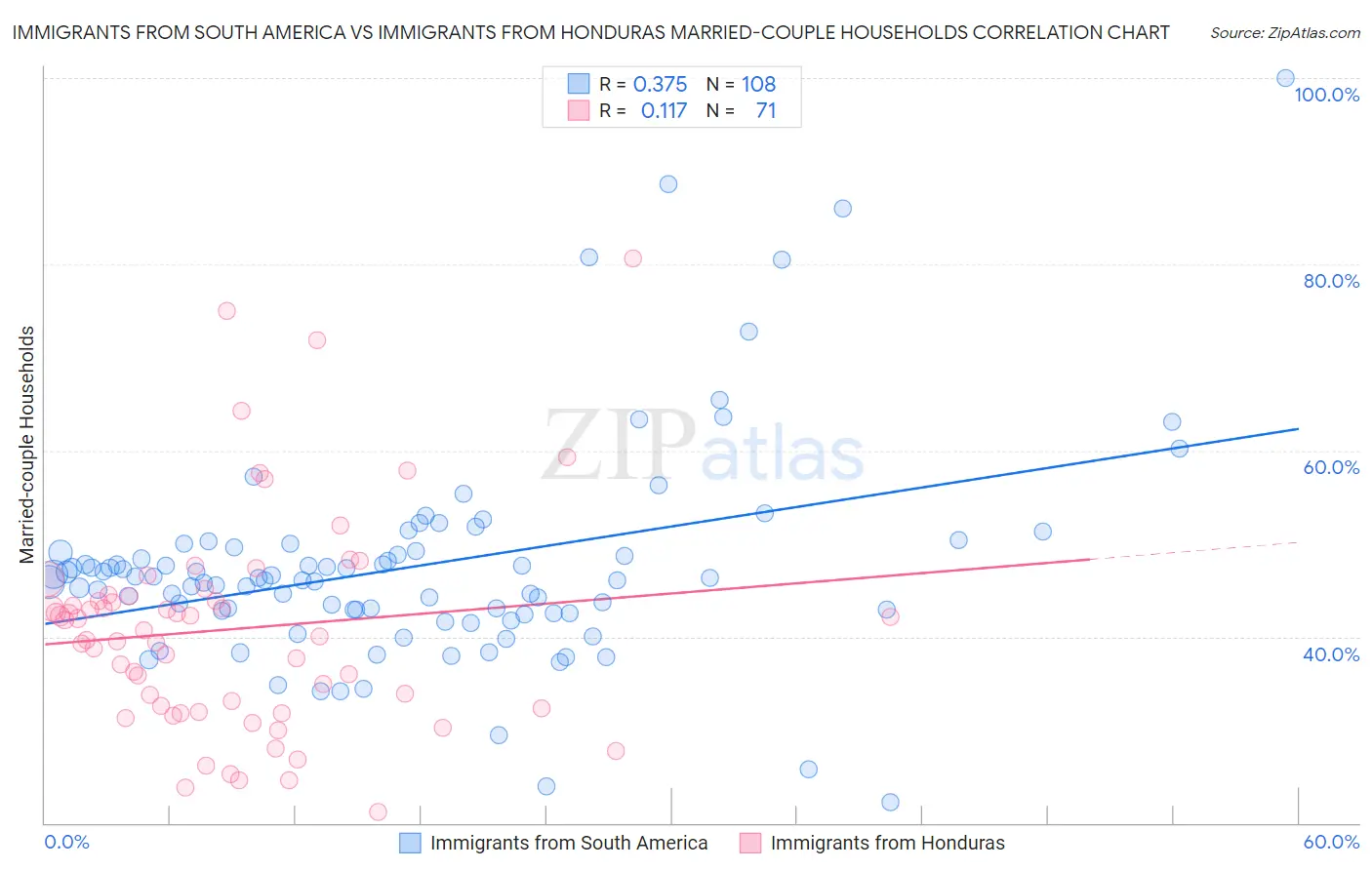 Immigrants from South America vs Immigrants from Honduras Married-couple Households