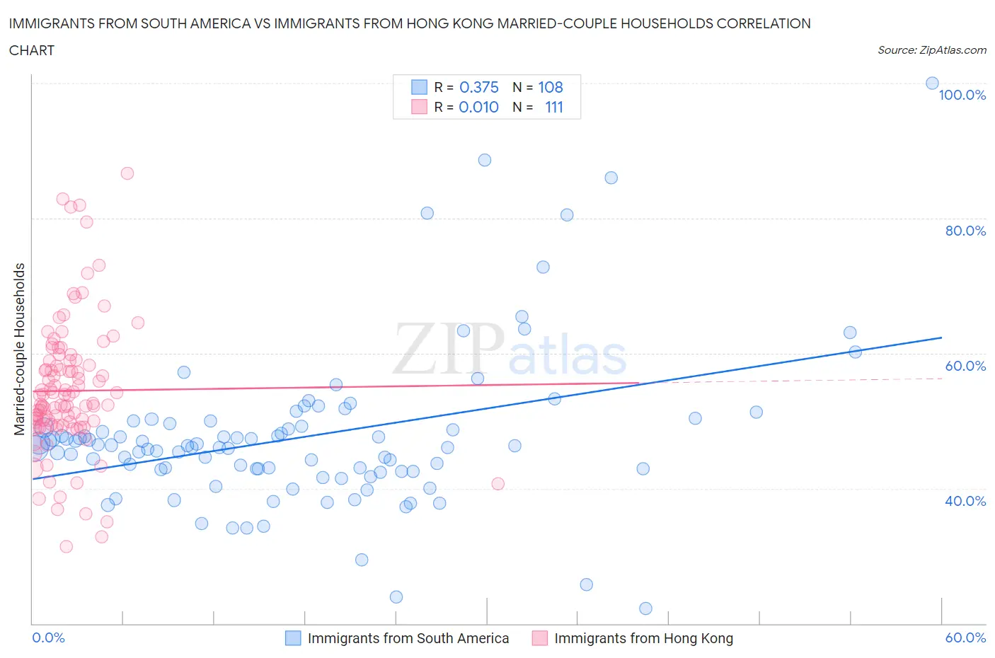 Immigrants from South America vs Immigrants from Hong Kong Married-couple Households