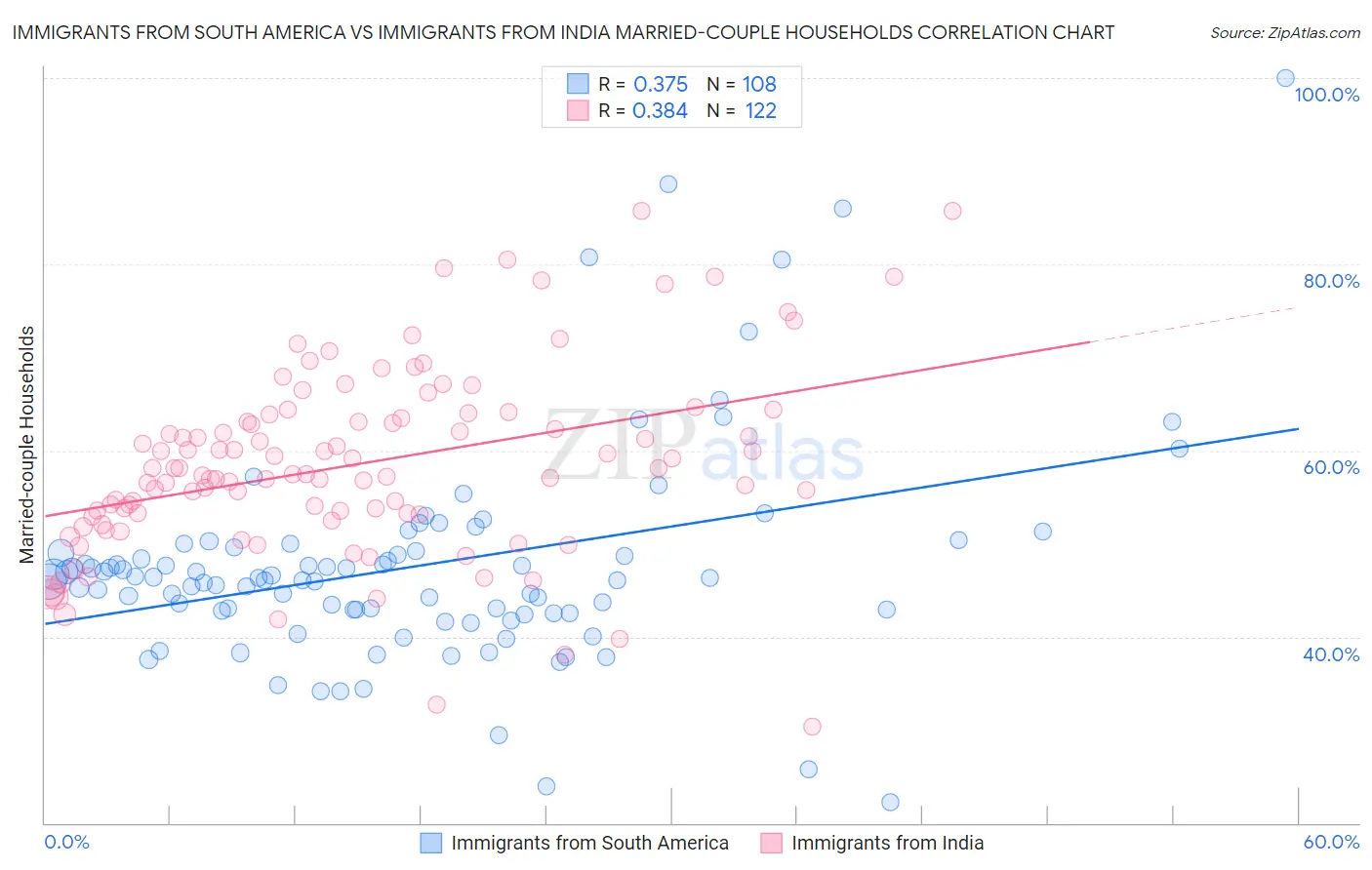 Immigrants from South America vs Immigrants from India Married-couple Households