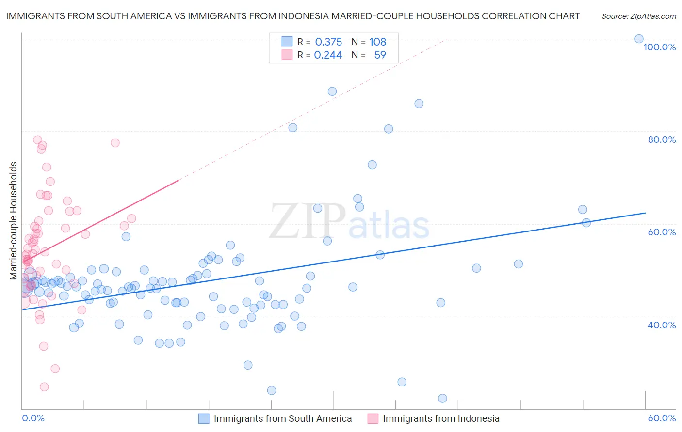 Immigrants from South America vs Immigrants from Indonesia Married-couple Households