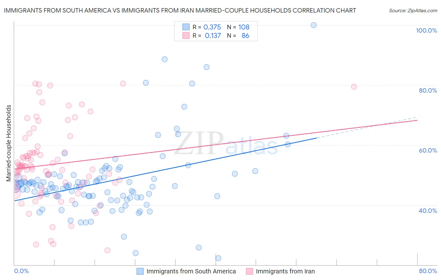 Immigrants from South America vs Immigrants from Iran Married-couple Households