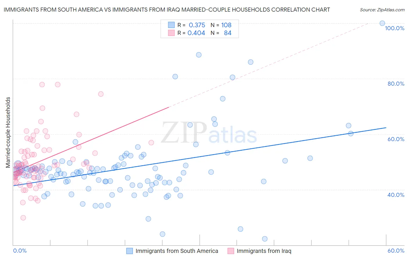 Immigrants from South America vs Immigrants from Iraq Married-couple Households