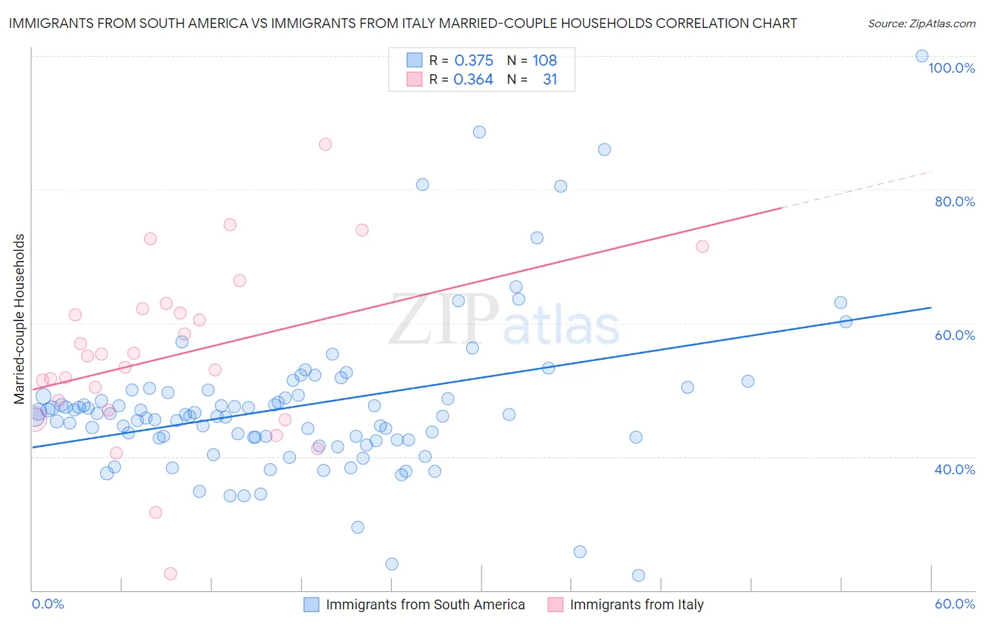 Immigrants from South America vs Immigrants from Italy Married-couple Households