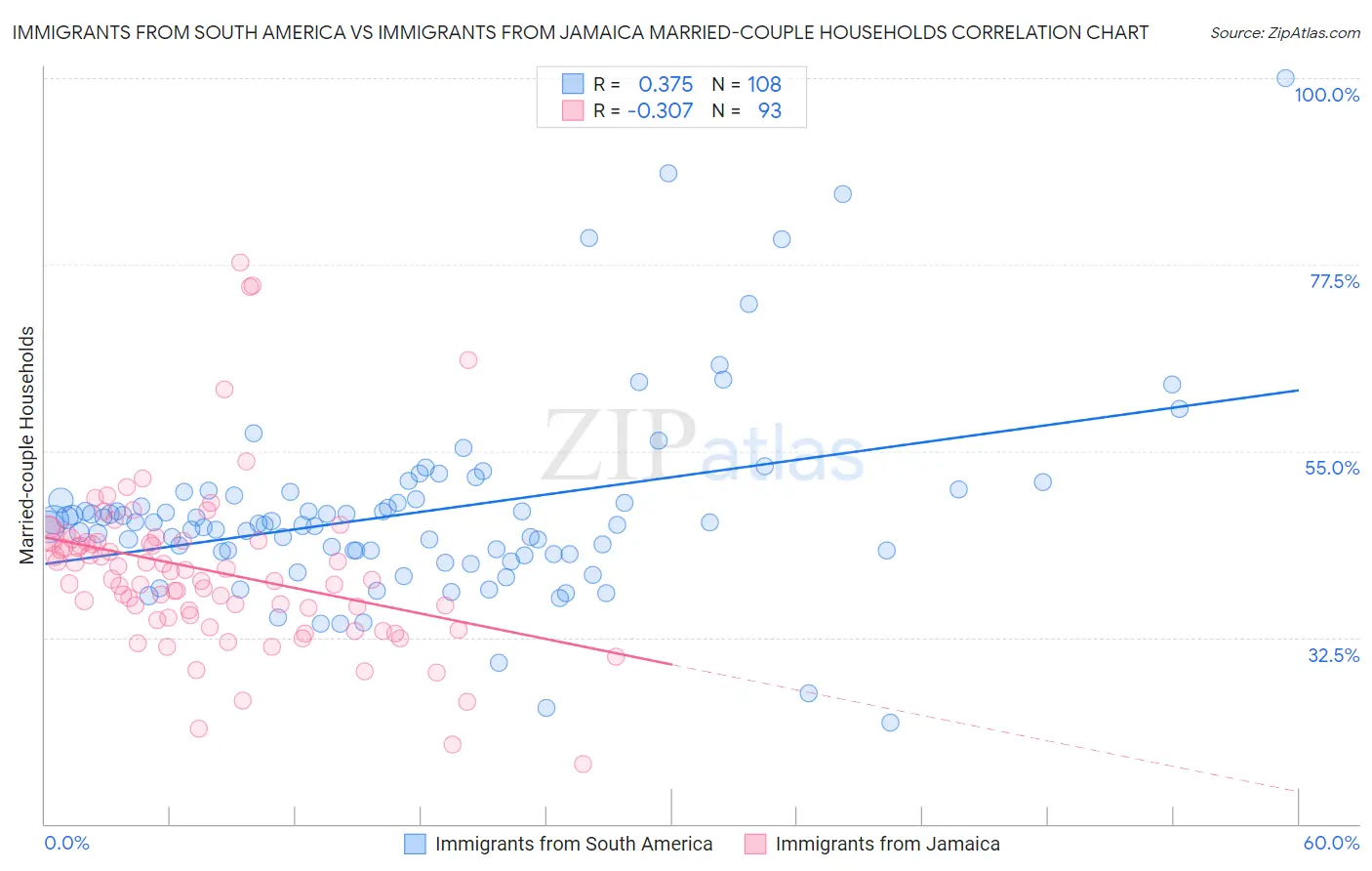 Immigrants from South America vs Immigrants from Jamaica Married-couple Households