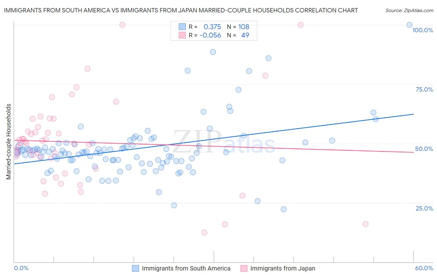 Immigrants from South America vs Immigrants from Japan Married-couple Households