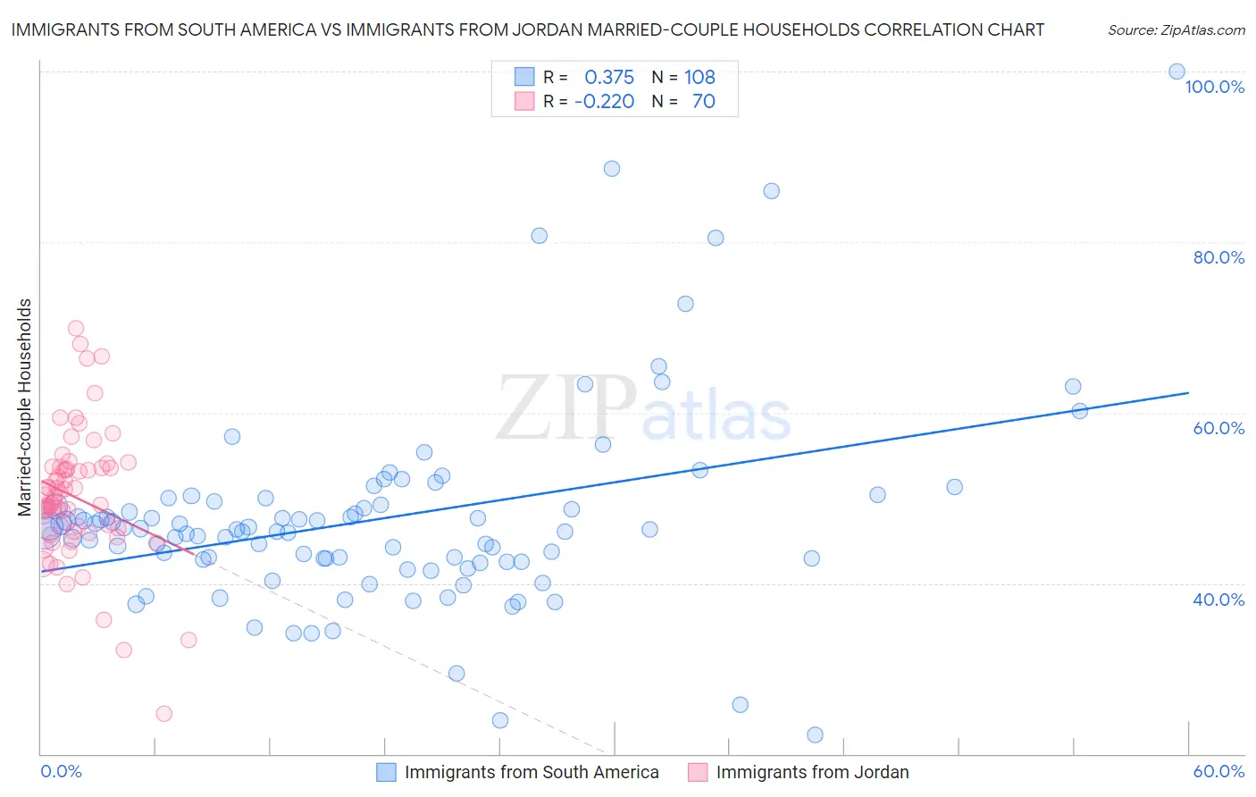 Immigrants from South America vs Immigrants from Jordan Married-couple Households