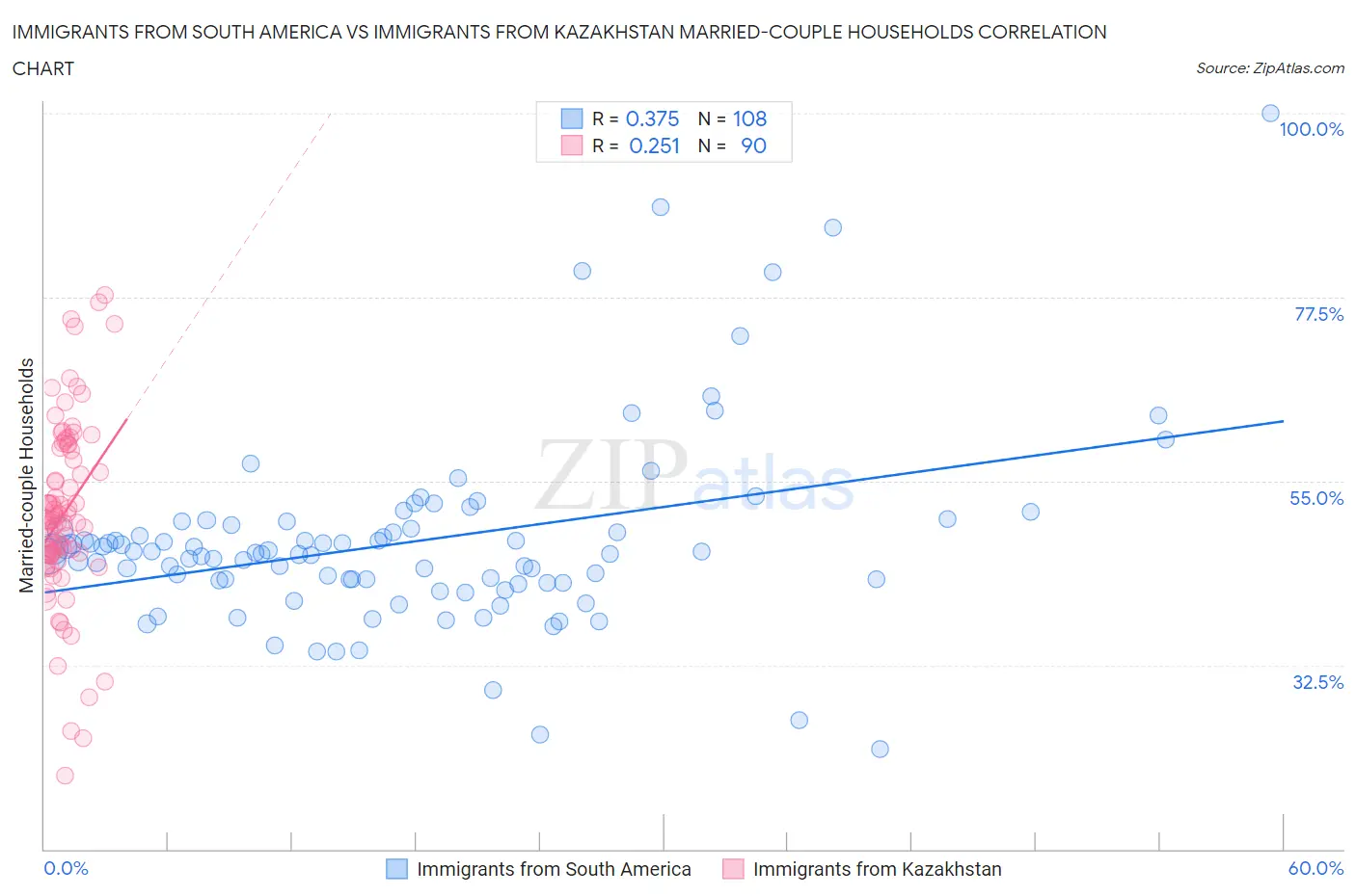 Immigrants from South America vs Immigrants from Kazakhstan Married-couple Households