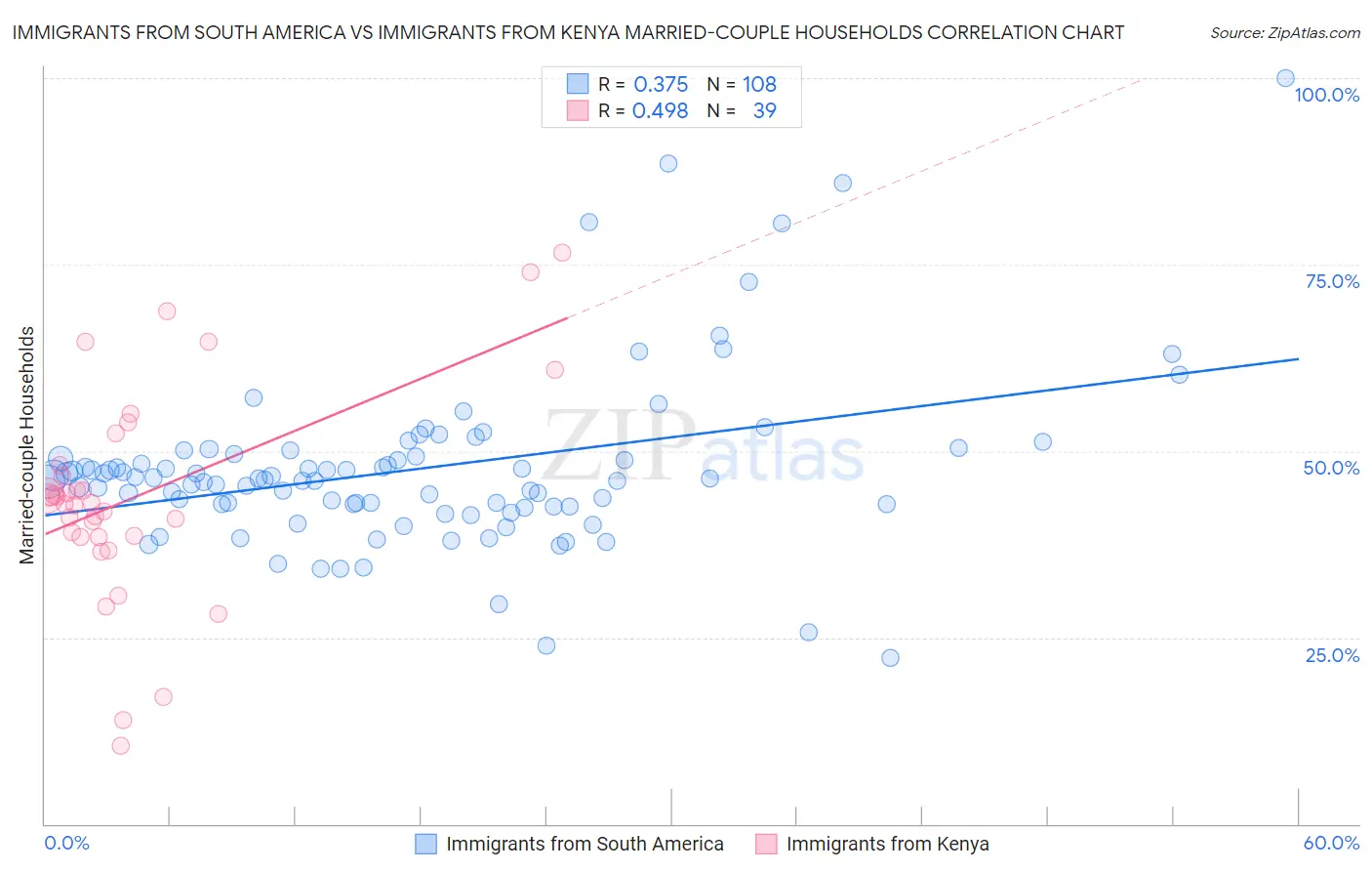 Immigrants from South America vs Immigrants from Kenya Married-couple Households