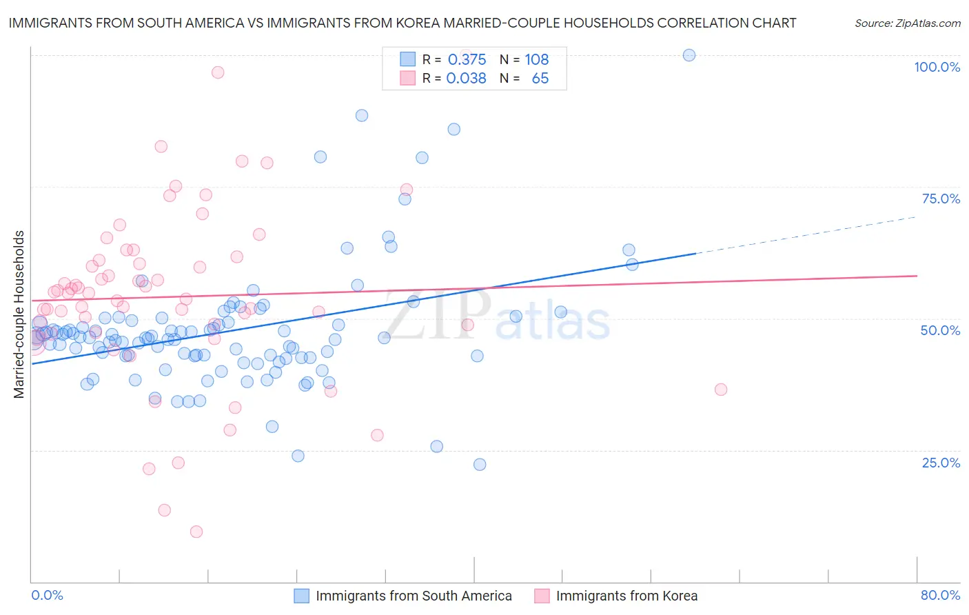 Immigrants from South America vs Immigrants from Korea Married-couple Households