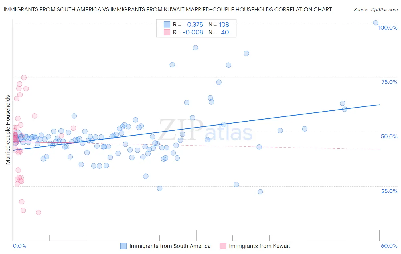 Immigrants from South America vs Immigrants from Kuwait Married-couple Households