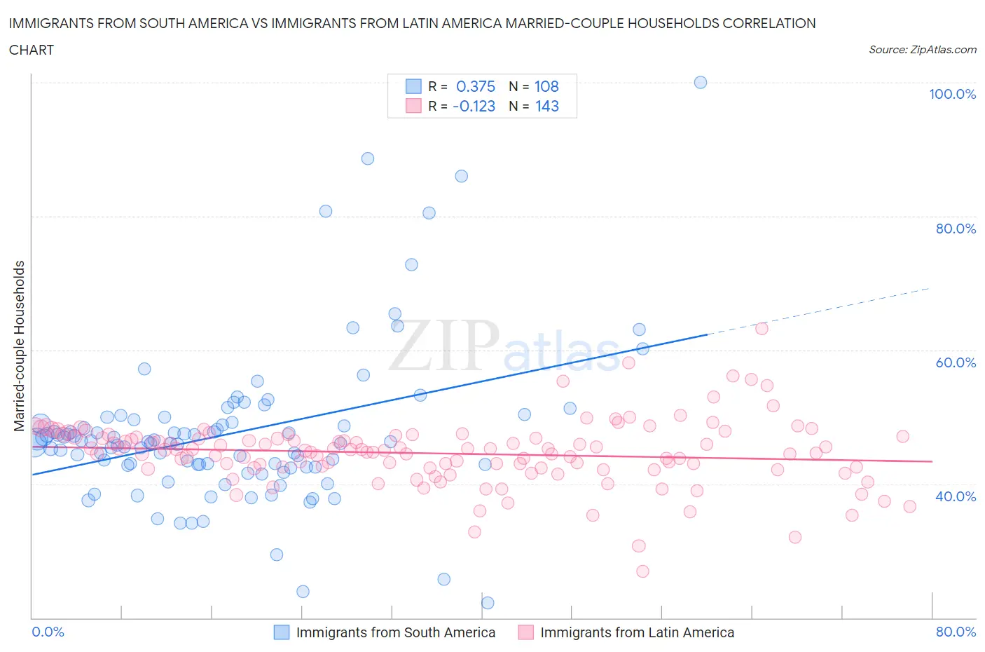 Immigrants from South America vs Immigrants from Latin America Married-couple Households