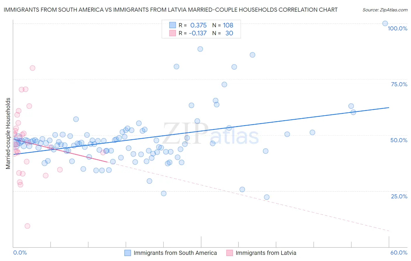 Immigrants from South America vs Immigrants from Latvia Married-couple Households