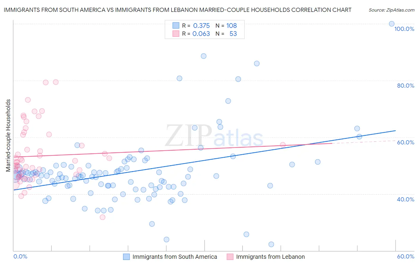 Immigrants from South America vs Immigrants from Lebanon Married-couple Households