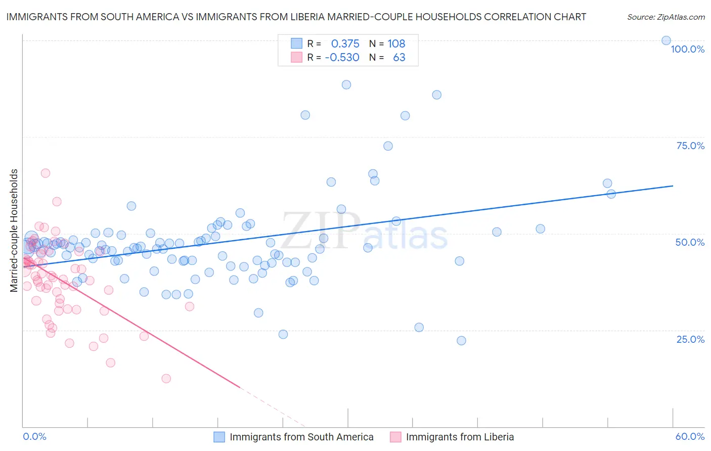 Immigrants from South America vs Immigrants from Liberia Married-couple Households