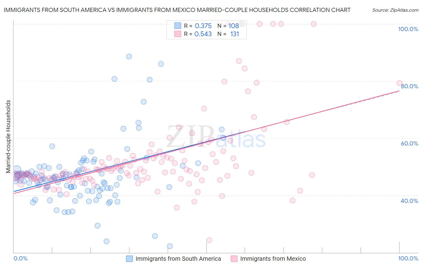 Immigrants from South America vs Immigrants from Mexico Married-couple Households